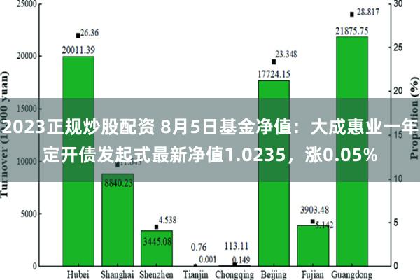 2023正规炒股配资 8月5日基金净值：大成惠业一年定开债发起式最新净值1.0235，涨0.05%