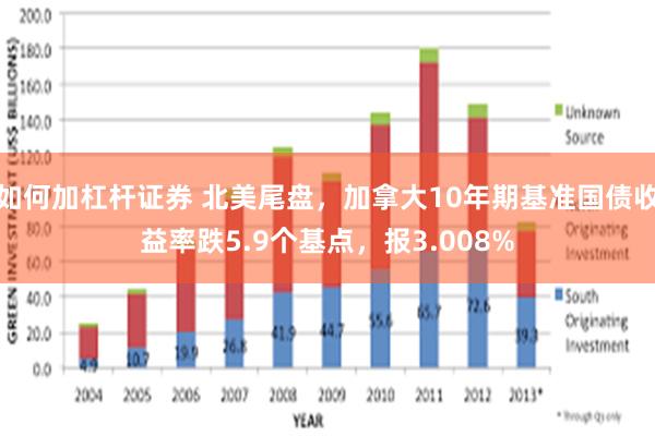 如何加杠杆证券 北美尾盘，加拿大10年期基准国债收益率跌5.9个基点，报3.008%