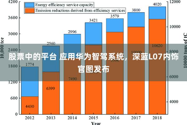 股票中的平台 应用华为智驾系统，深蓝L07内饰官图发布